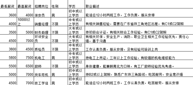 四会市最新招聘临时工信息详解