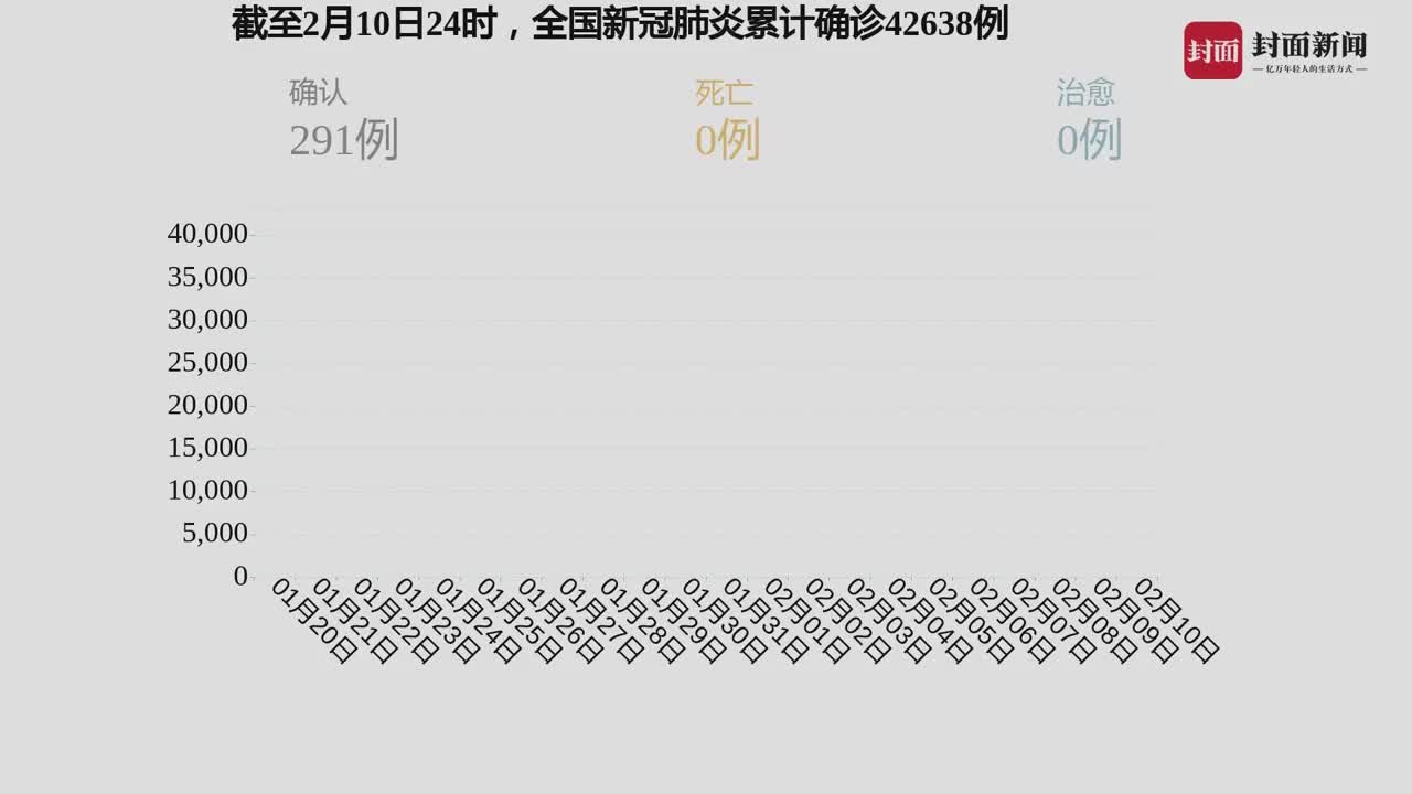 最新疫情最新全国数据报告